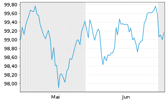 Chart Walmart Inc. DL-Notes 2026(26/36) - 6 Months