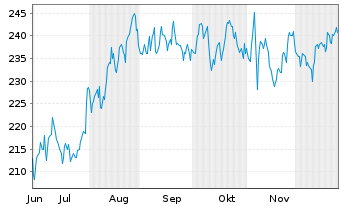Chart Watts Water Technologies Inc. - 6 Monate