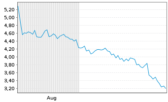 Chart Wave Life Sciences Inc. - 6 Monate