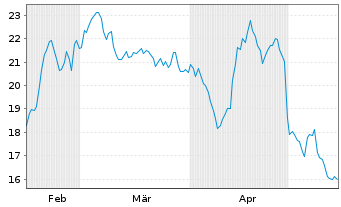 Chart Waystar Holding Corp. - 6 Monate