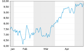 Chart Wealthfront Corp. - 6 Months