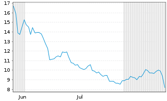 Chart WidePoint Corp. - 6 Monate