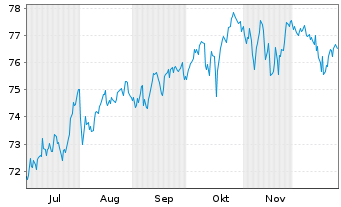 Chart WisdomTree Tr.-US Q.Div.Gr.Fd - 6 Months
