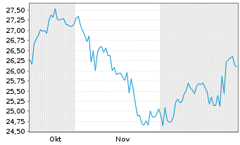 Chart Wis.Tr.Tr.WisdomTree Gl.Def. - 6 Months