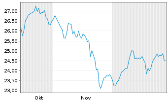 Chart Wis.Tr.Tr.WisdomTree Eur.Def. - 6 Monate