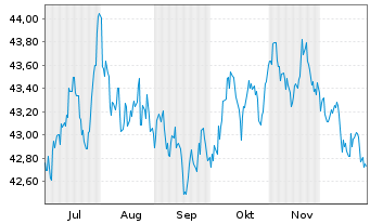Chart WisdomTree Bloomb.F.R.Treas.Fd - 6 Monate