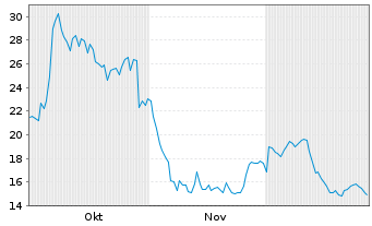 Chart Wolfspeed Inc. - 6 Monate
