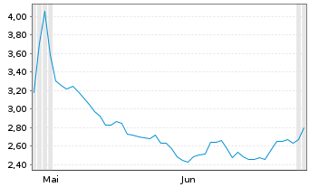 Chart Workhorse Group Inc. - 6 Monate