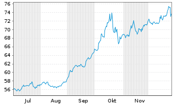 Chart World Gold Tr.-SPDR Gold Min. - 6 Months
