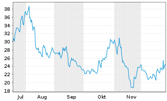 Chart WW International Inc. Reg. Shares Com New o.N. - 6 Monate
