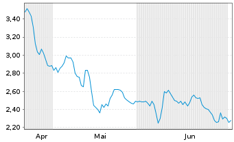 Chart Spruce Power Holding Corp. - 6 Monate