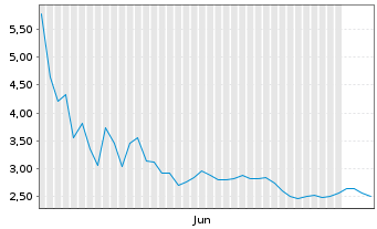 Chart XOS Inc. - 6 Monate