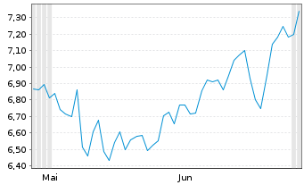 Chart XPERI Inc. - 6 Monate