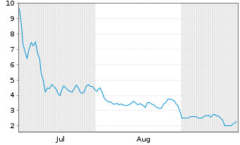Chart Z Squared Inc. - 6 Months