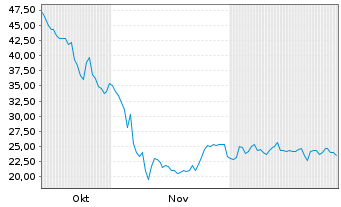Chart Zepp Health Corp. Reg. Shares (Sp.ADRs)4 o.N. - 6 Monate