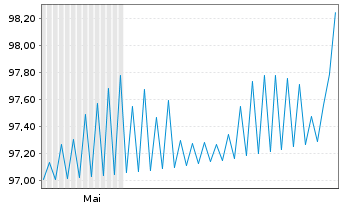 Chart Electricit&eacute; de France (E.D.F.) 2026(26/36)Reg.S - 6 Monate