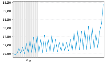 Chart Electricit&eacute; de France (E.D.F.) 2026(26/56)Reg.S - 6 Monate