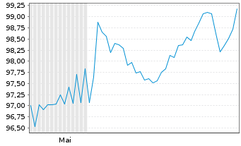 Chart Electricit&eacute; de France (E.D.F.) 2026(26/66)Reg.S - 6 Monate