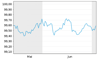 Chart UBS Group AG DL-Notes 2017(27/28) Reg.S - 6 Months