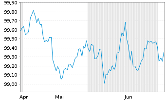 Chart Woodside Finance Ltd. DL-Notes 2019(19/29) Reg.S - 6 Months
