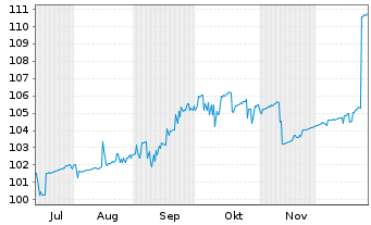 Chart AMC Networks Inc. DL-Notes 2025(32) Reg.S - 6 Months