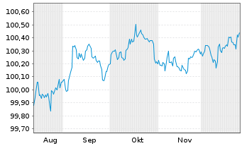 Chart BMW US Capital LLC DL-Notes 2025(25/27) Reg.S - 6 Monate
