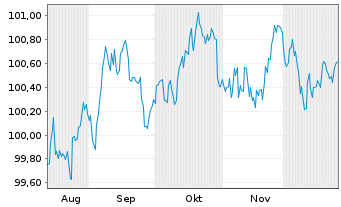 Chart BMW US Capital LLC DL-Notes 2025(25/30) Reg.S - 6 Monate