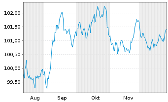 Chart BMW US Capital LLC DL-Notes 2025(25/35) Reg.S - 6 Monate