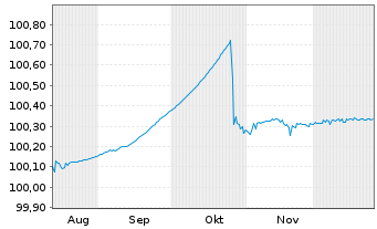 Chart BMW US Capital LLC DL-FLR Notes 2025(27) Reg.S - 6 Monate