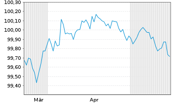 Chart BMW US Capital LLC DL-Notes 2026(26/28) Reg.S - 6 Months