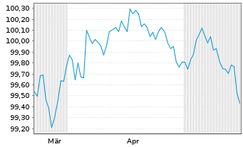 Chart BMW US Capital LLC DL-Notes 2026(26/29) Reg.S - 6 Months