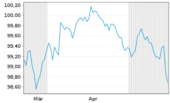 Chart BMW US Capital LLC DL-Notes 2026(26/31) Reg.S - 6 Months
