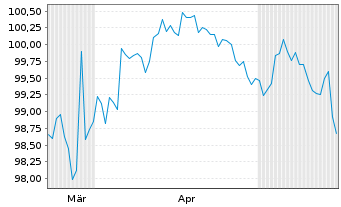 Chart BMW US Capital LLC DL-Notes 2026(26/33) Reg.S - 6 Months