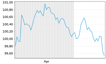 Chart Glencore Funding LLC DL-Notes 2026(26/31) Reg.S - 6 Months