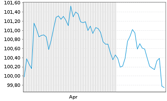 Chart Glencore Funding LLC DL-Notes 2026(26/33) Reg.S - 6 Months
