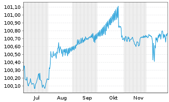 Chart Holcim Finance US LLC DL-Notes 2025(25/27) Reg.S - 6 Months