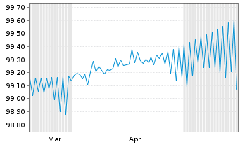 Chart Honeywell Aerospace Inc. DL-Nts. 2026(26/29) Reg.S - 6 Months