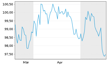 Chart Honeywell Aerospace Inc. DL-Nts. 2026(26/56) Reg.S - 6 Months
