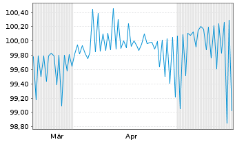 Chart Honeywell Aerospace Inc. DL-Nts. 2026(26/66) Reg.S - 6 Months