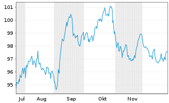 Chart Roche Holdings Inc. DL-Notes 2024(24/54) Reg.S - 6 Months