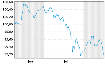 Chart Allianz SE DL-FLR-Sub.MTN 26(34/unb.)RegS - 6 Months