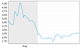 Chart China SXT Pharmaceuticals Inc. - 6 Monate