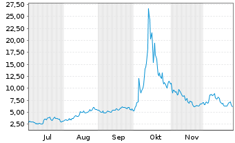 Chart Critical Metals Ltd. - 6 Monate
