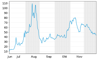 Chart Newegg Commerce Inc. - 6 Monate