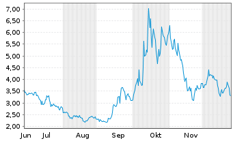 Chart SEALSQ Corp. - 6 Monate