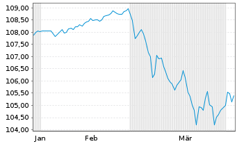 Chart E.ON Intl Finance B.V. LS-Med.Term Notes 2002(32) - 6 Months