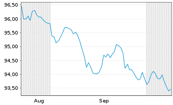 Chart Derby Healthcare PLC LS-Bonds 2003(09-41) - 6 Months