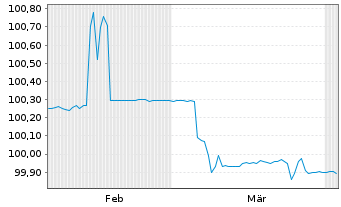 Chart AXA S.A. EO-FLR Med.-T. Nts 04(09/Und.) - 6 Months