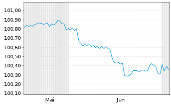 Chart &Ouml;BB-Infrastruktur AG EO-Medium-Term Notes 2011(26) - 6 Months
