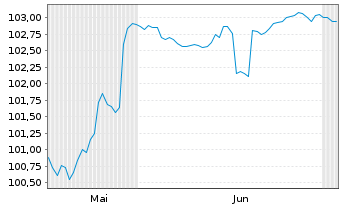 Chart &Ouml;BB-Infrastruktur AG EO-Medium-Term Notes 2012(32) - 6 Months